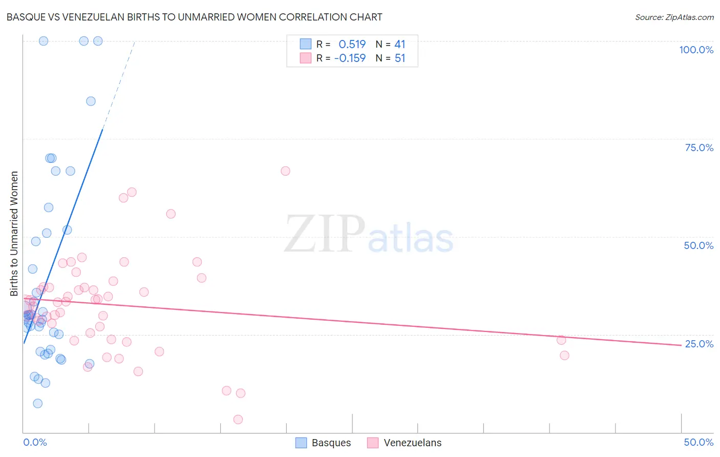 Basque vs Venezuelan Births to Unmarried Women