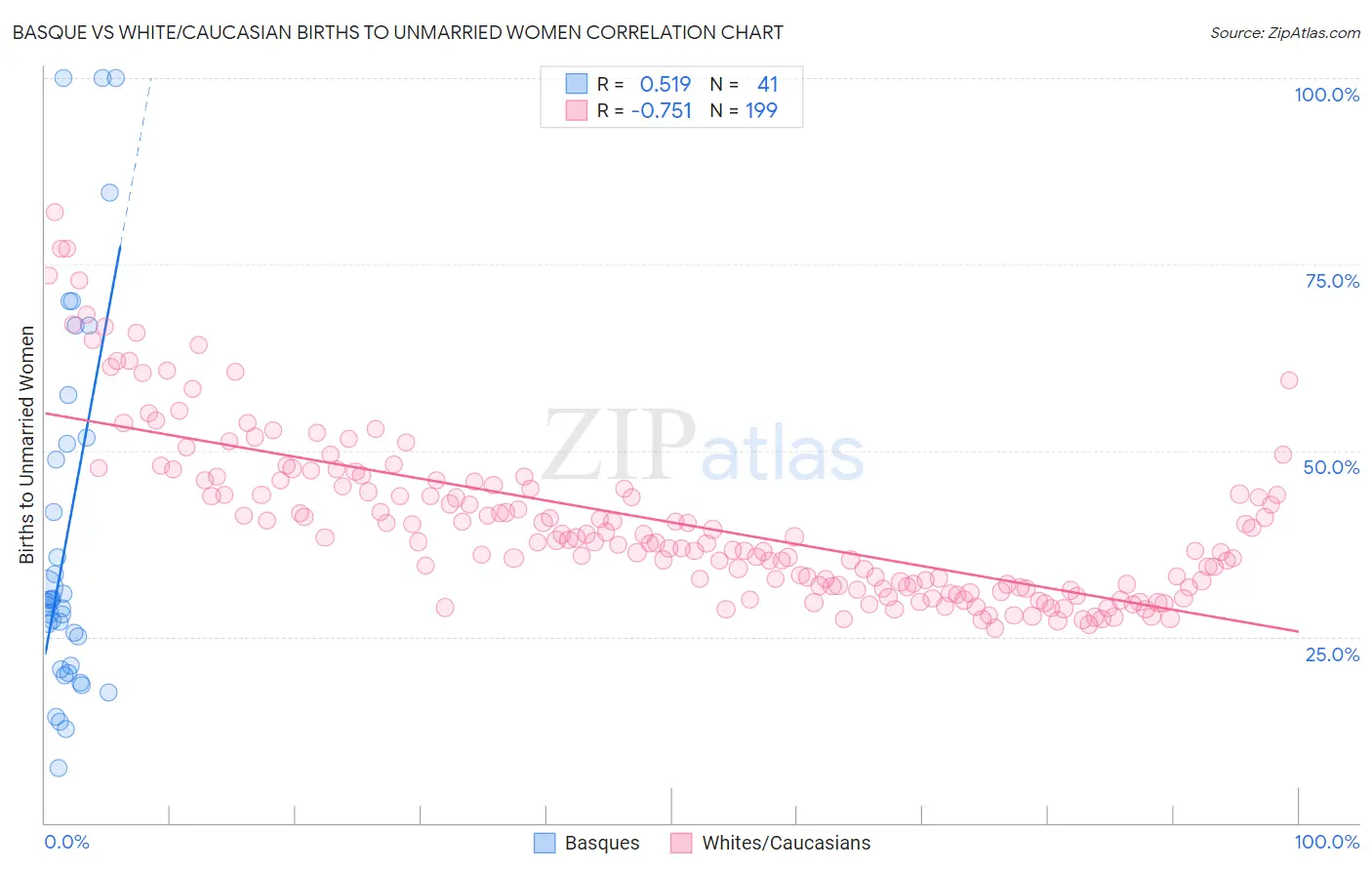 Basque vs White/Caucasian Births to Unmarried Women