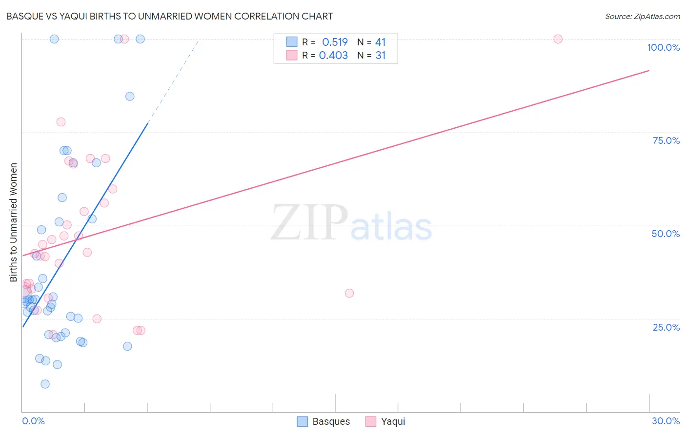 Basque vs Yaqui Births to Unmarried Women