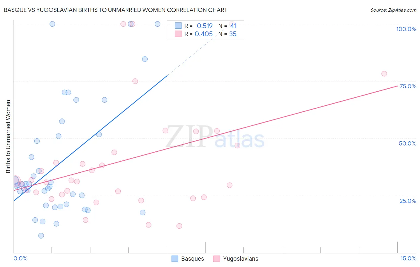Basque vs Yugoslavian Births to Unmarried Women