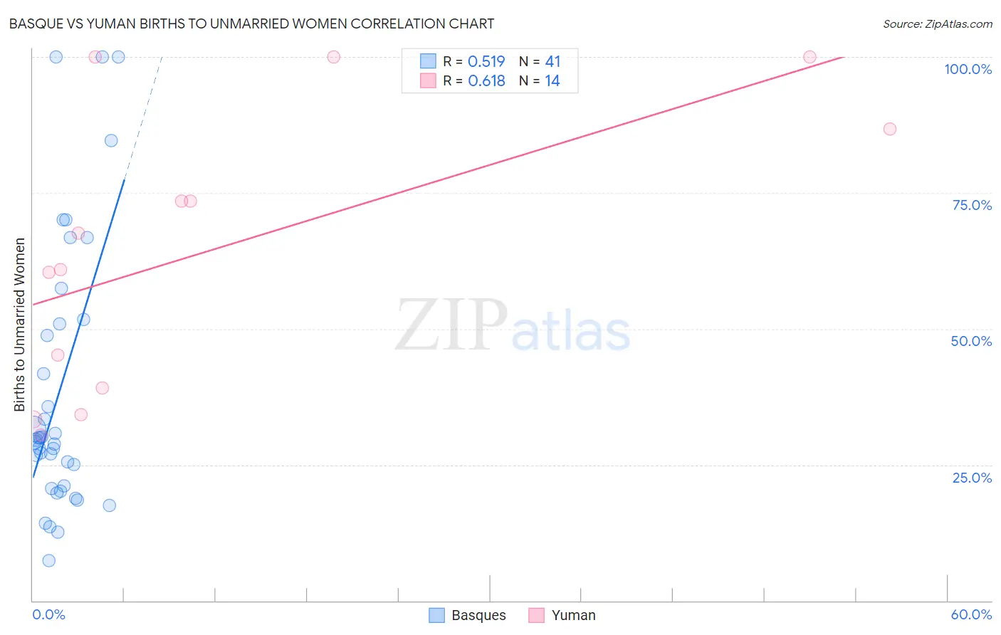 Basque vs Yuman Births to Unmarried Women