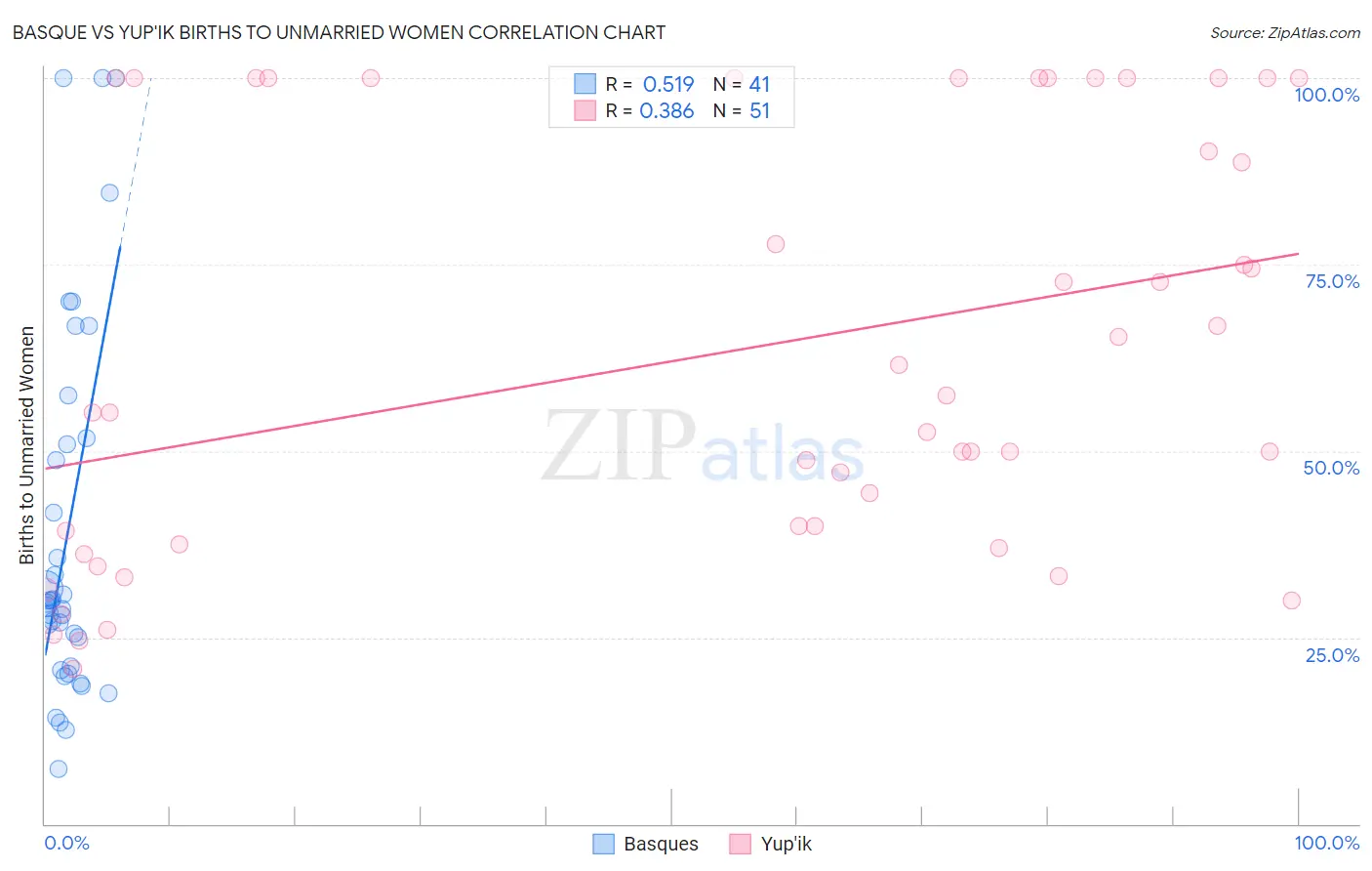 Basque vs Yup'ik Births to Unmarried Women