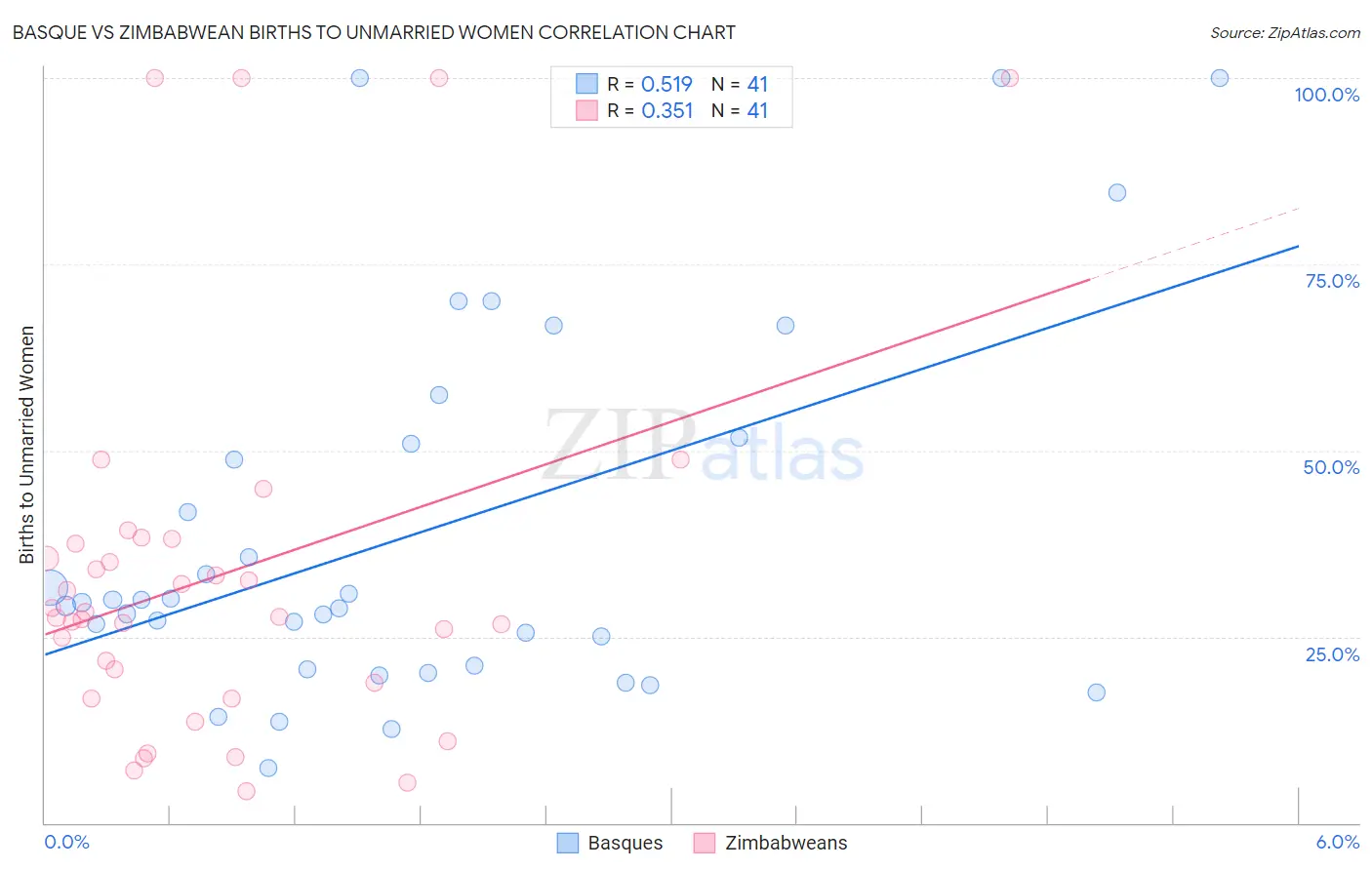 Basque vs Zimbabwean Births to Unmarried Women