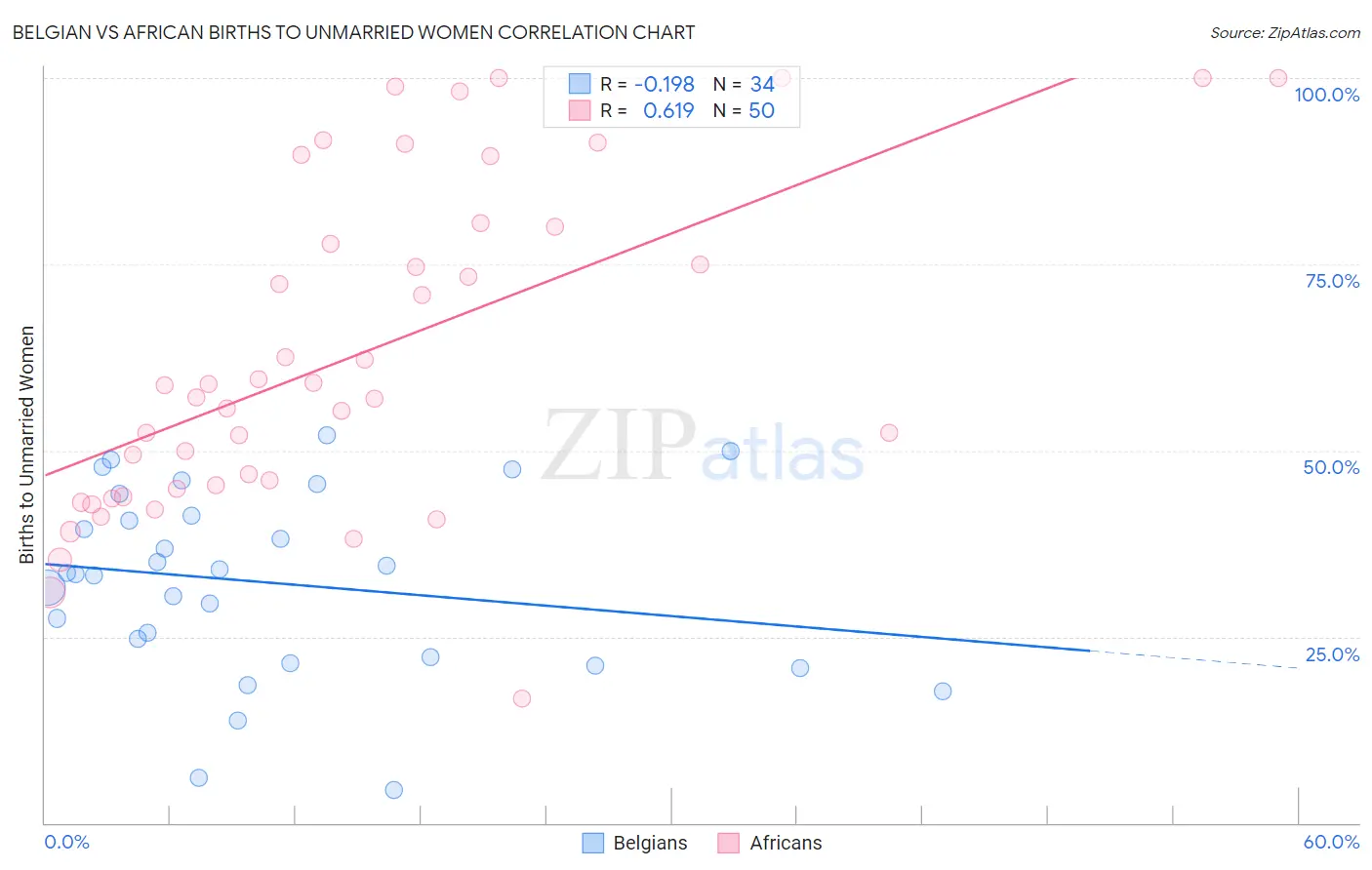 Belgian vs African Births to Unmarried Women
