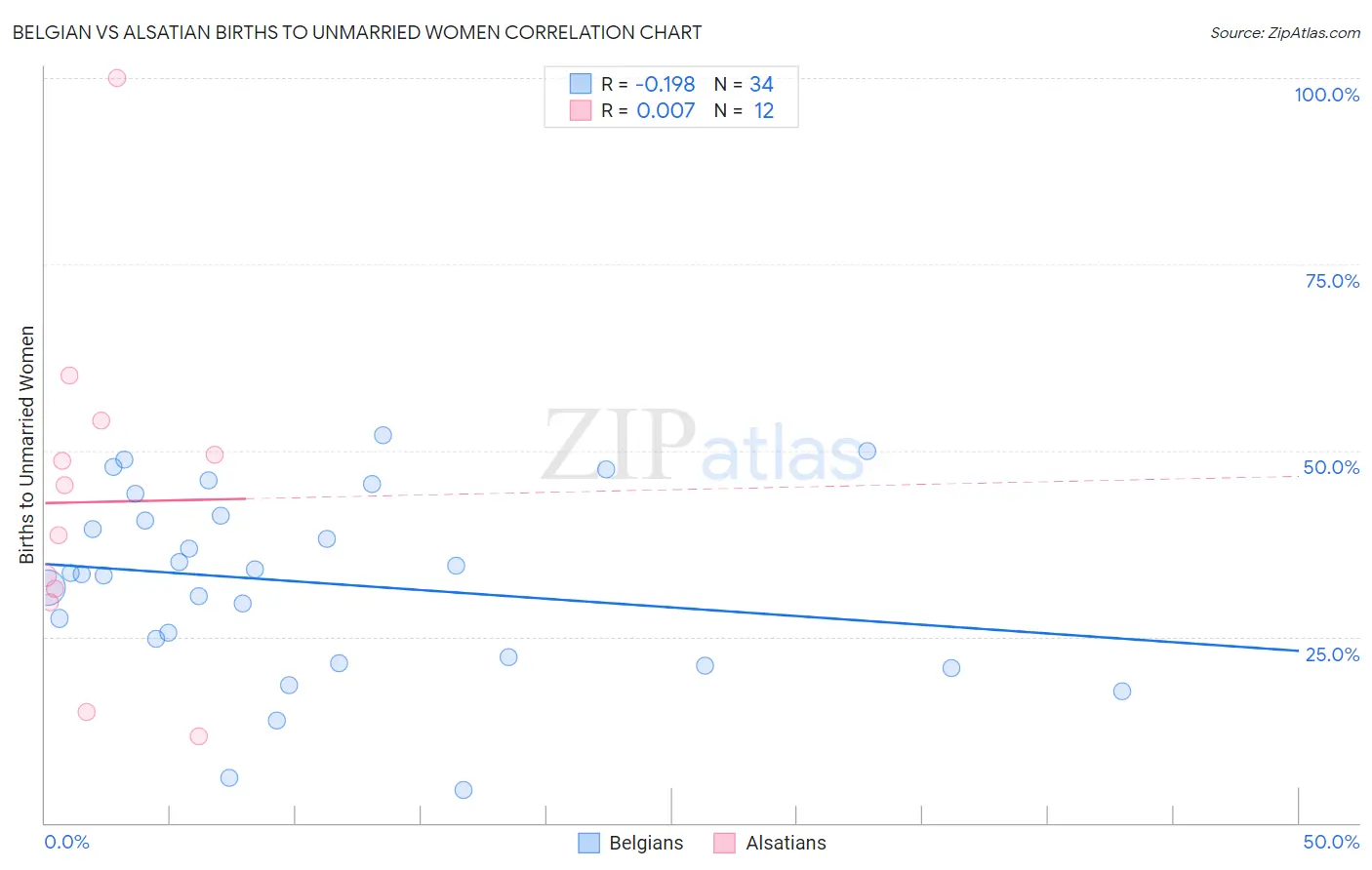 Belgian vs Alsatian Births to Unmarried Women