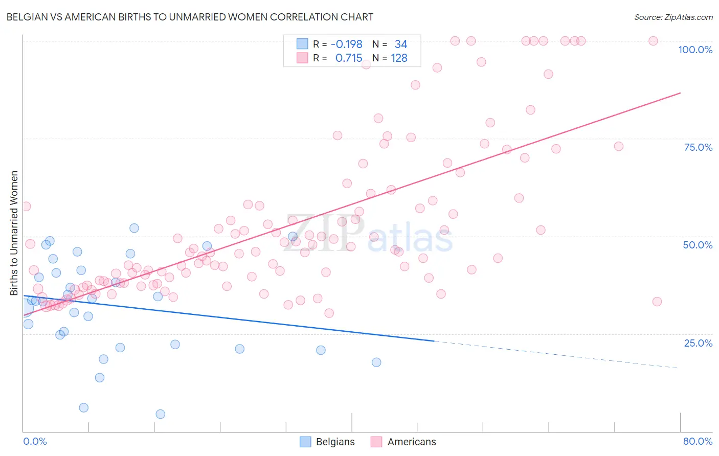 Belgian vs American Births to Unmarried Women
