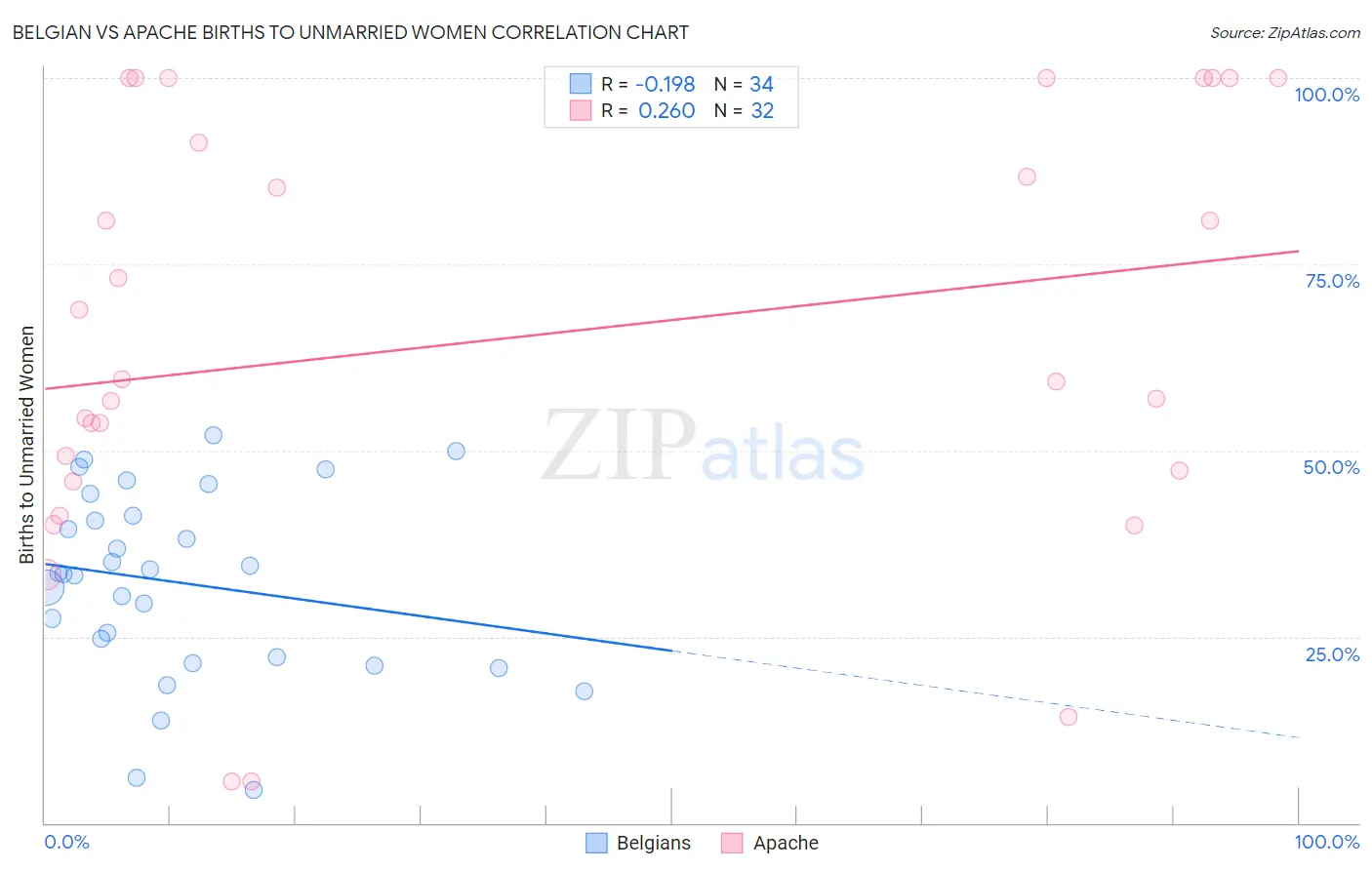 Belgian vs Apache Births to Unmarried Women