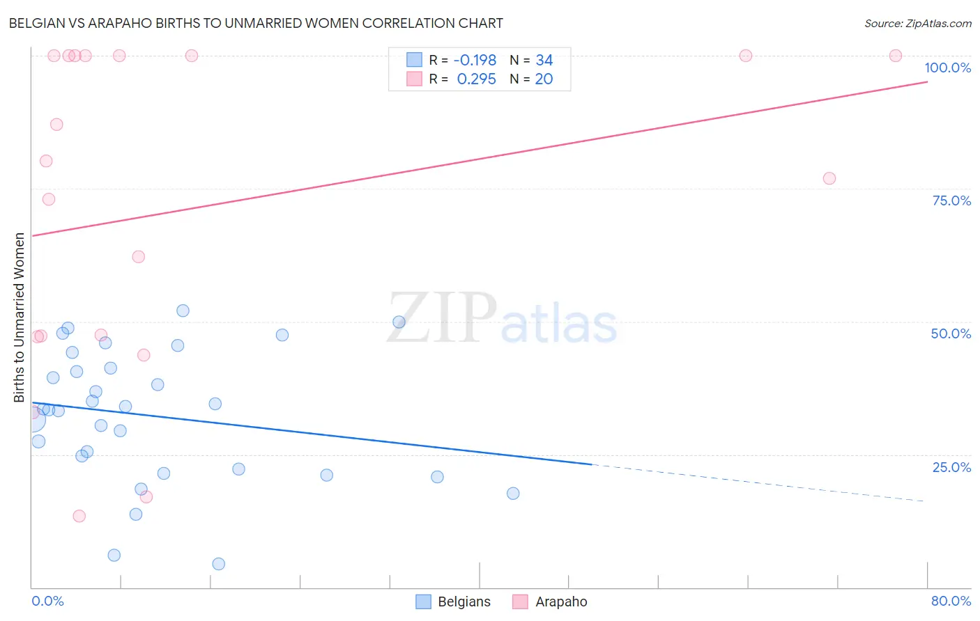 Belgian vs Arapaho Births to Unmarried Women