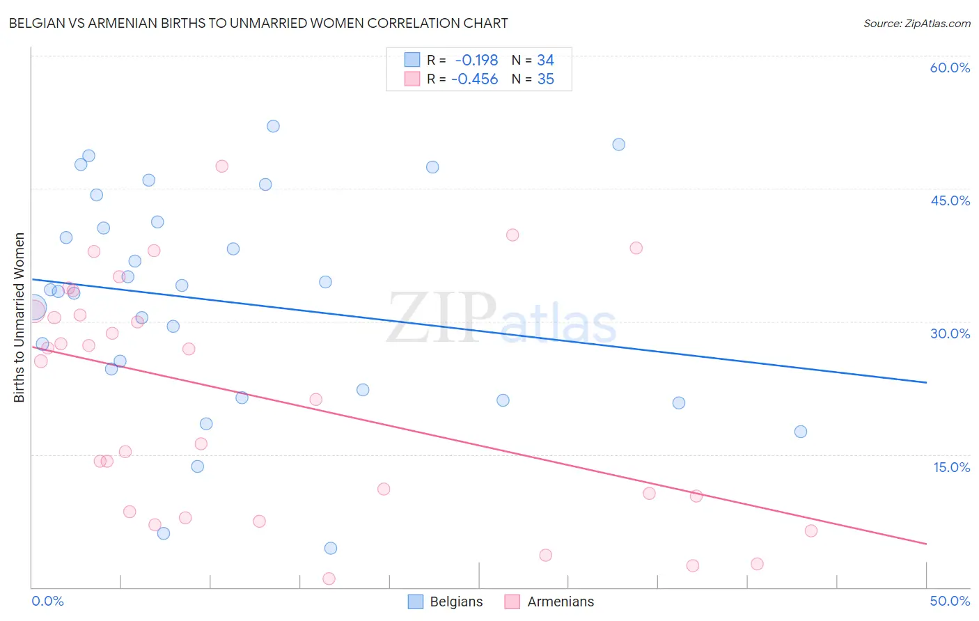 Belgian vs Armenian Births to Unmarried Women