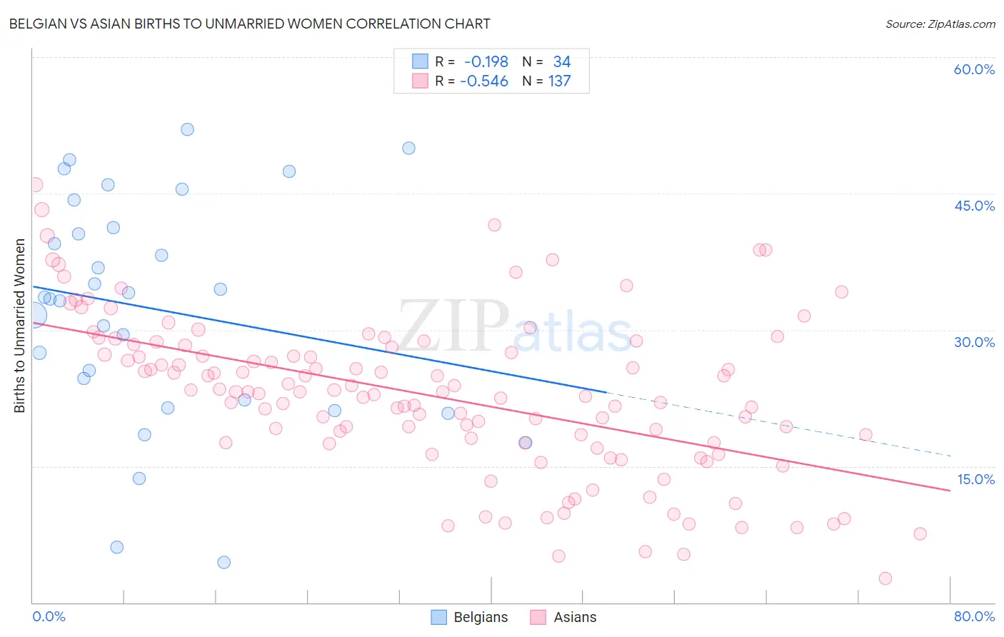 Belgian vs Asian Births to Unmarried Women