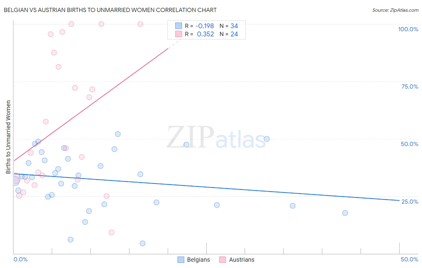 Belgian vs Austrian Births to Unmarried Women