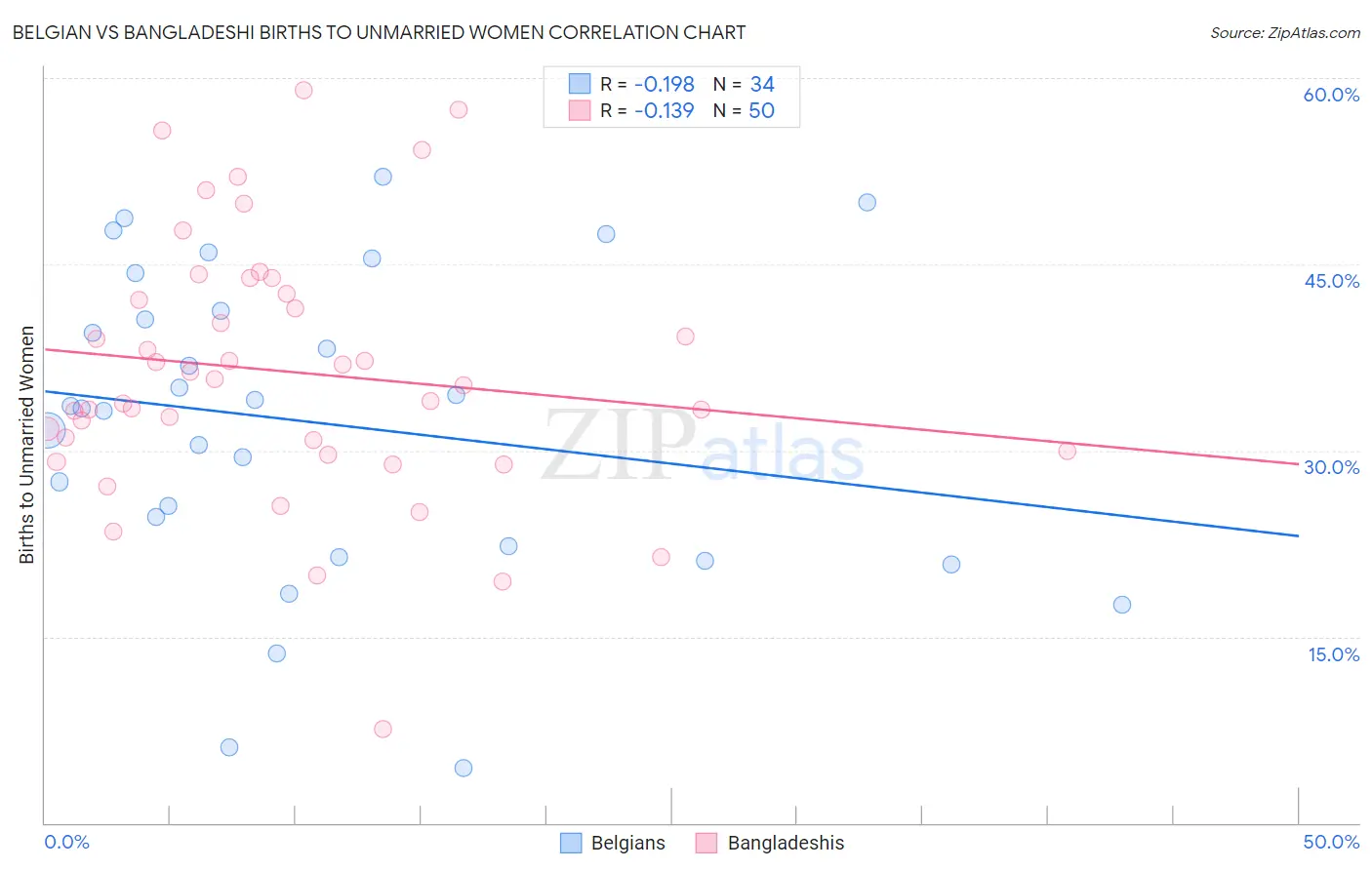 Belgian vs Bangladeshi Births to Unmarried Women