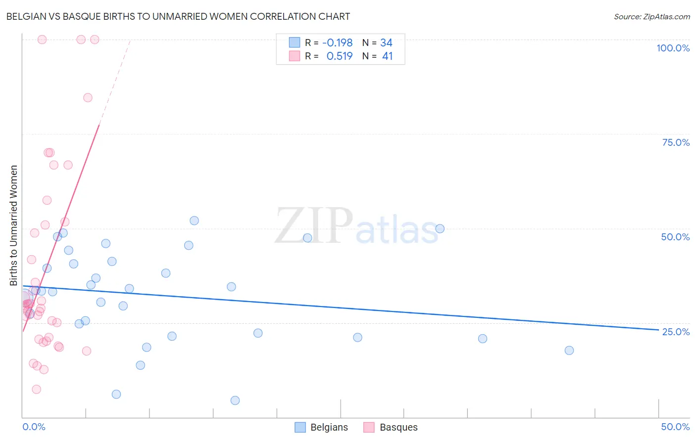 Belgian vs Basque Births to Unmarried Women