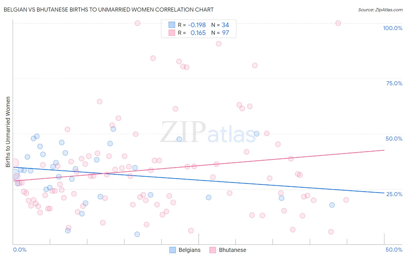 Belgian vs Bhutanese Births to Unmarried Women