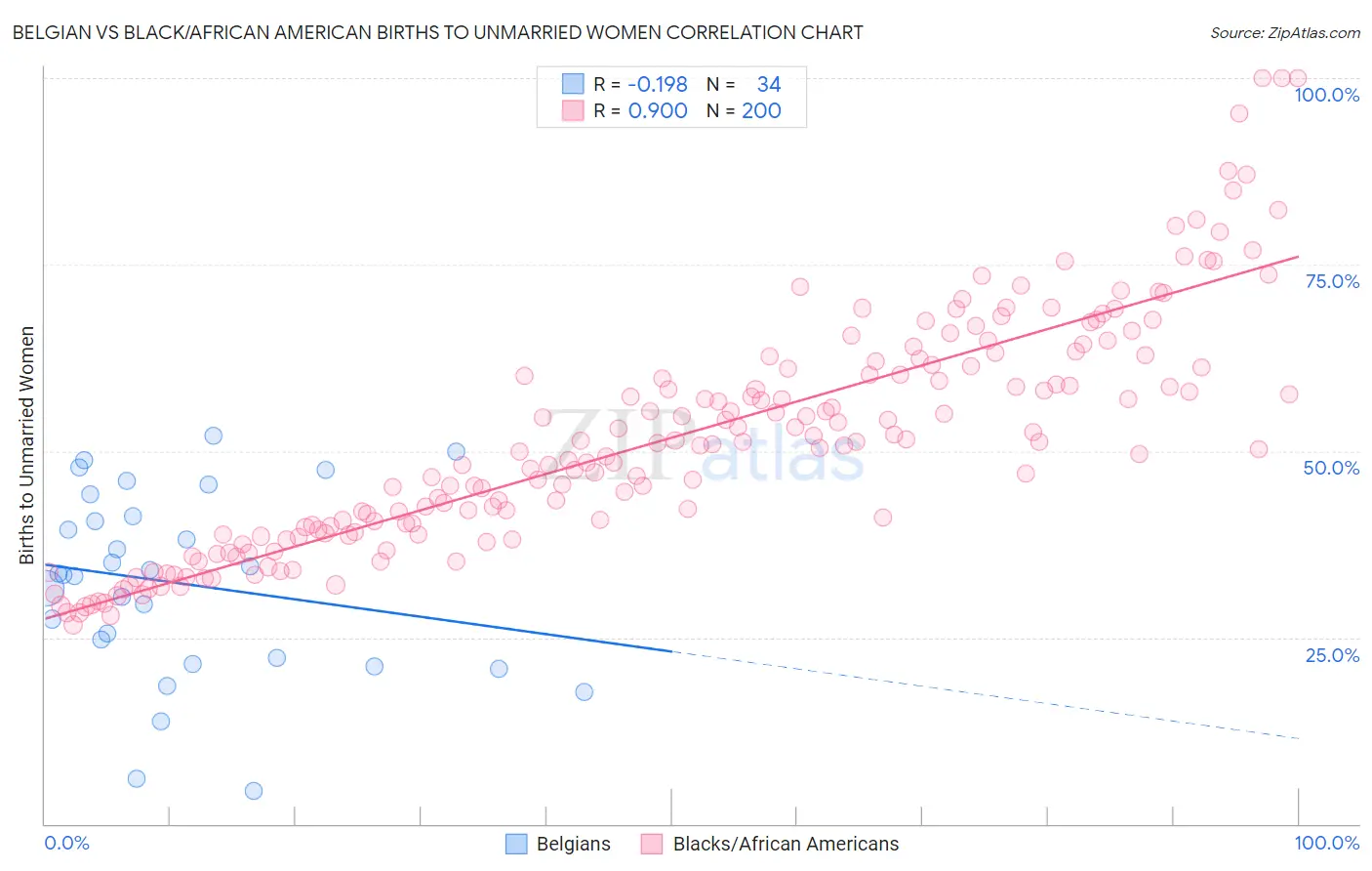 Belgian vs Black/African American Births to Unmarried Women