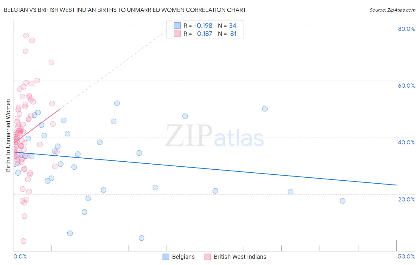 Belgian vs British West Indian Births to Unmarried Women