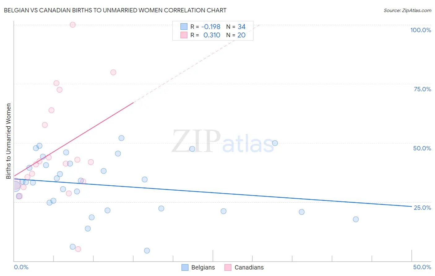 Belgian vs Canadian Births to Unmarried Women
