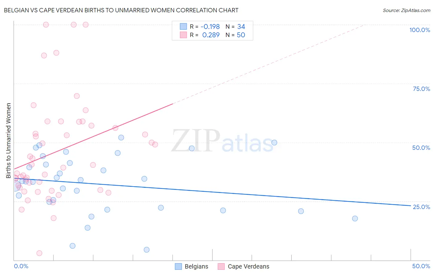 Belgian vs Cape Verdean Births to Unmarried Women