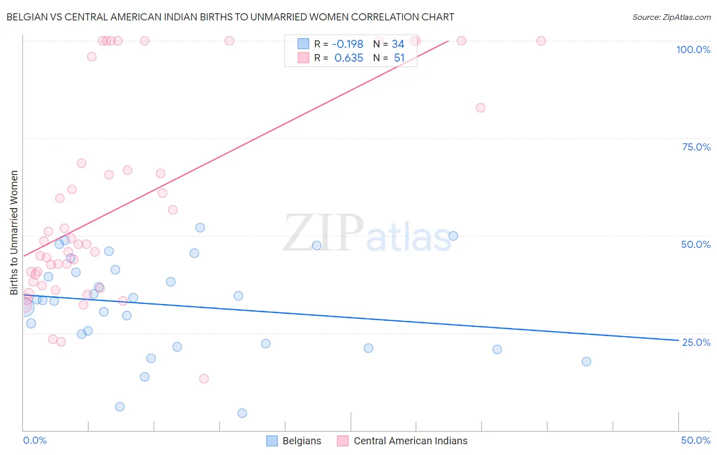 Belgian vs Central American Indian Births to Unmarried Women