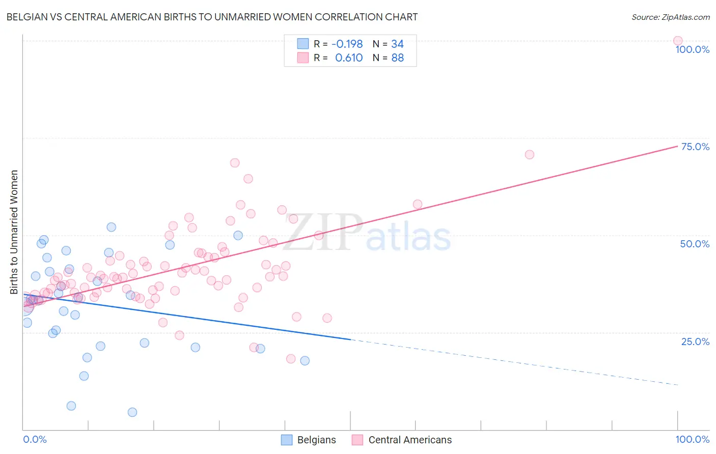 Belgian vs Central American Births to Unmarried Women