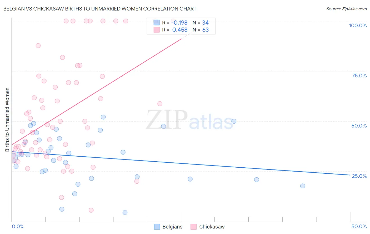 Belgian vs Chickasaw Births to Unmarried Women