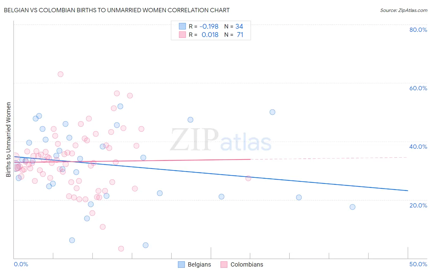 Belgian vs Colombian Births to Unmarried Women