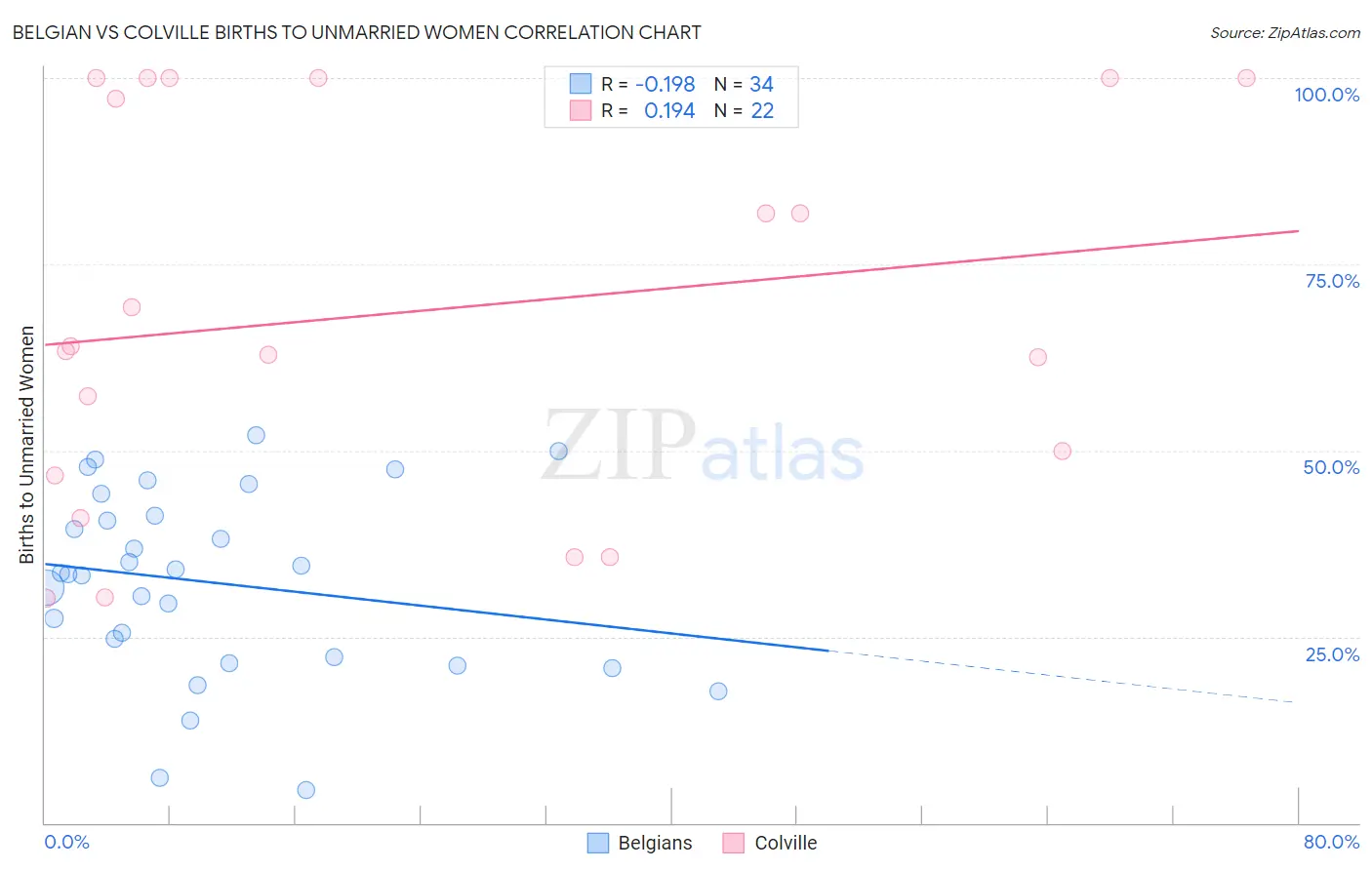 Belgian vs Colville Births to Unmarried Women