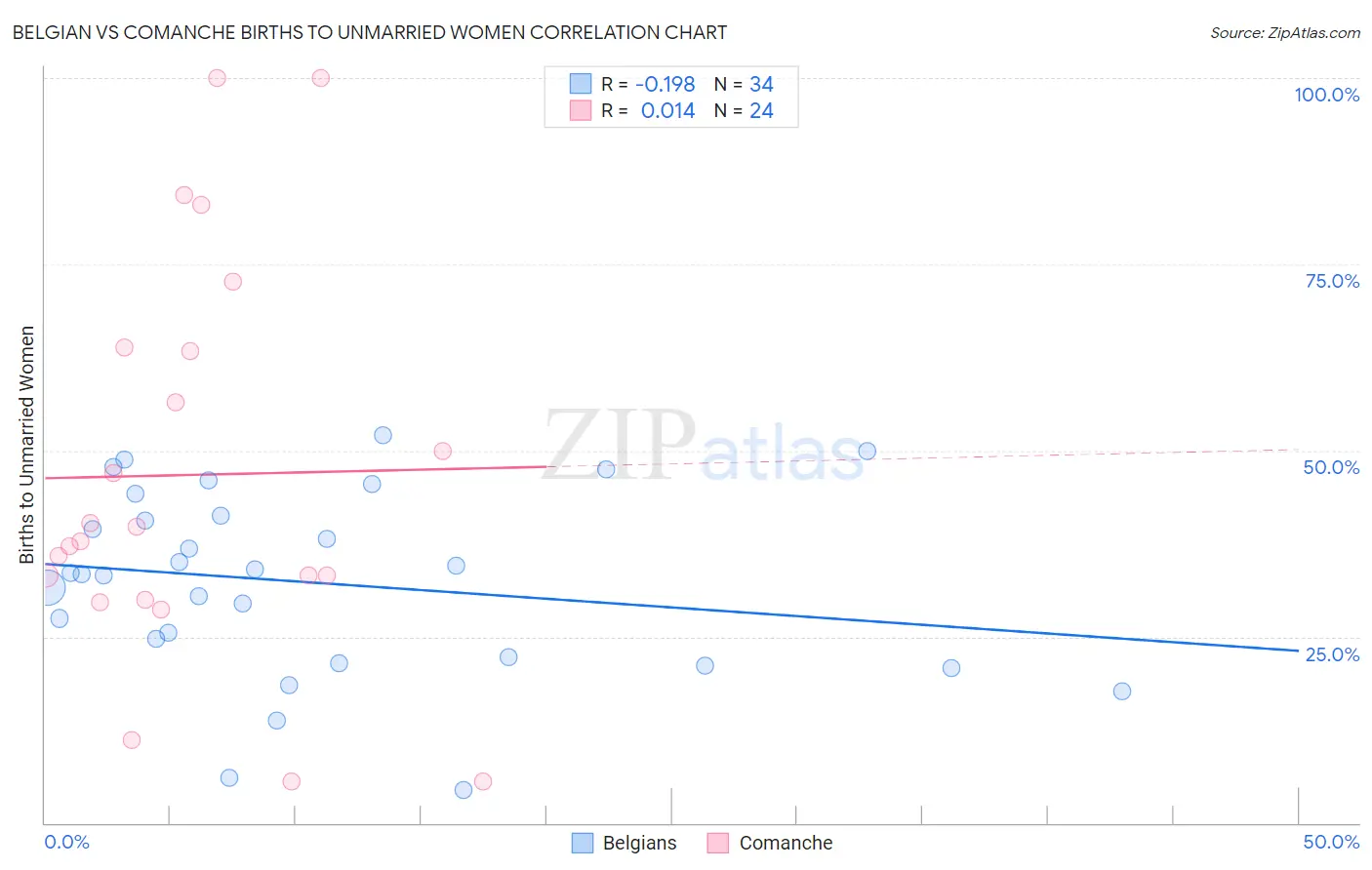 Belgian vs Comanche Births to Unmarried Women