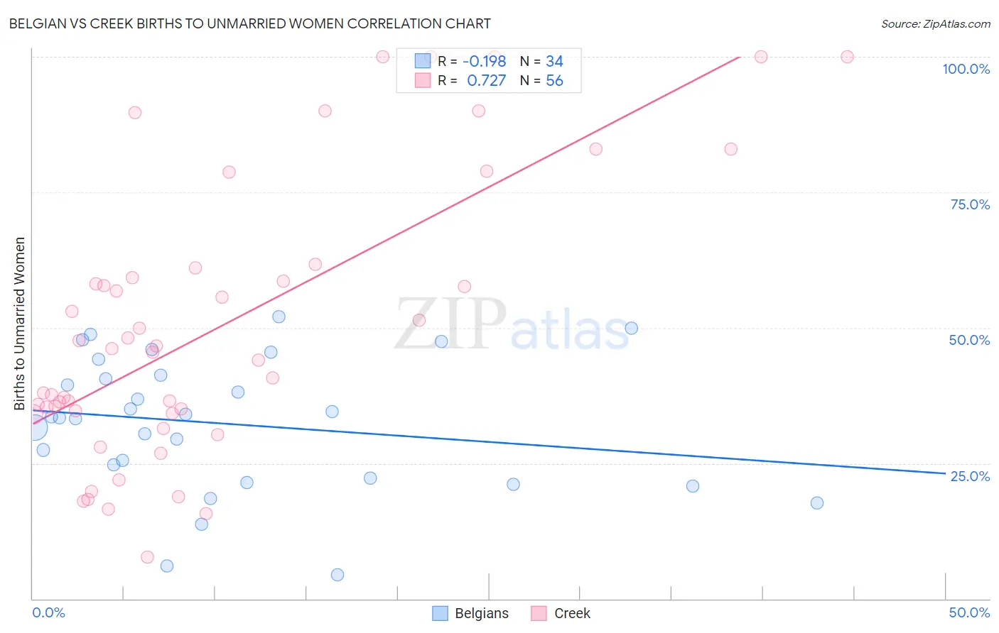 Belgian vs Creek Births to Unmarried Women