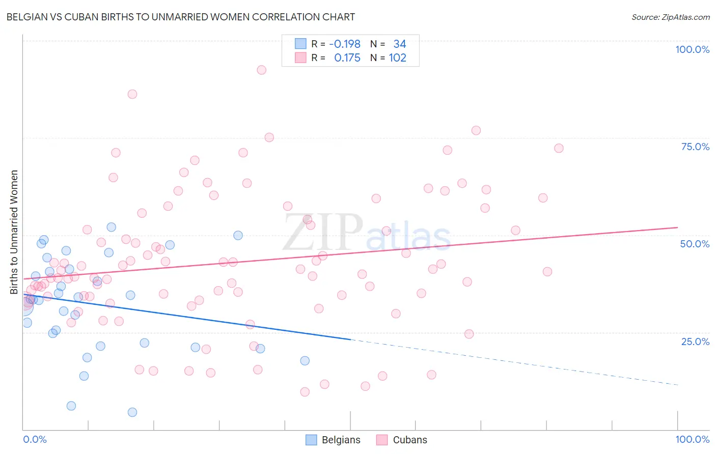 Belgian vs Cuban Births to Unmarried Women