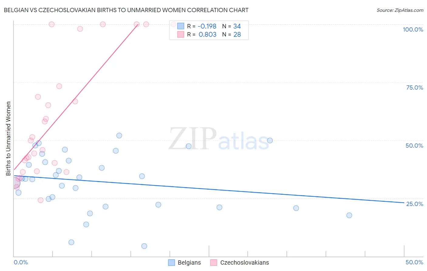 Belgian vs Czechoslovakian Births to Unmarried Women