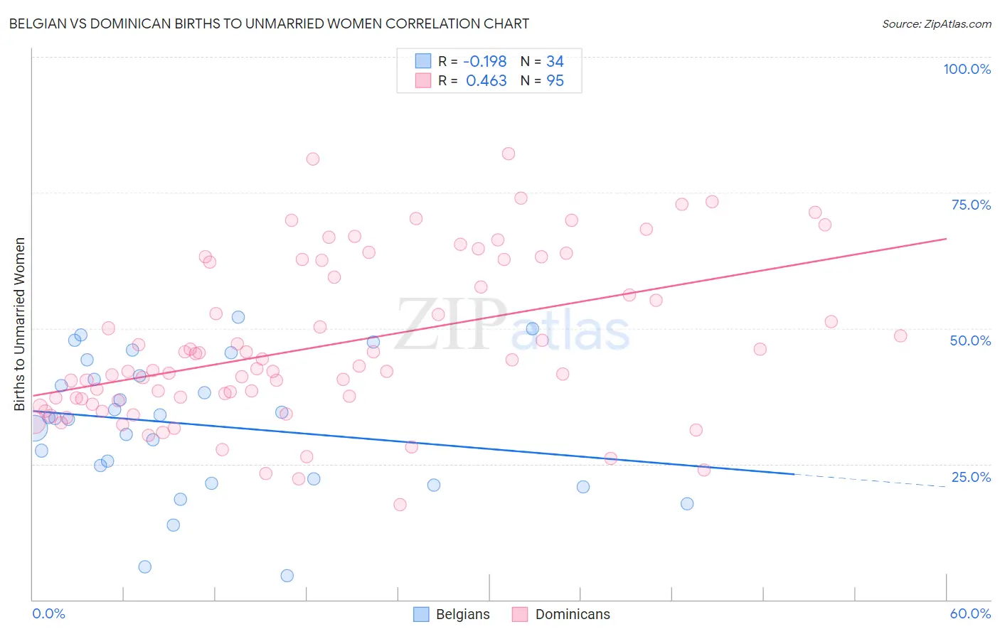 Belgian vs Dominican Births to Unmarried Women