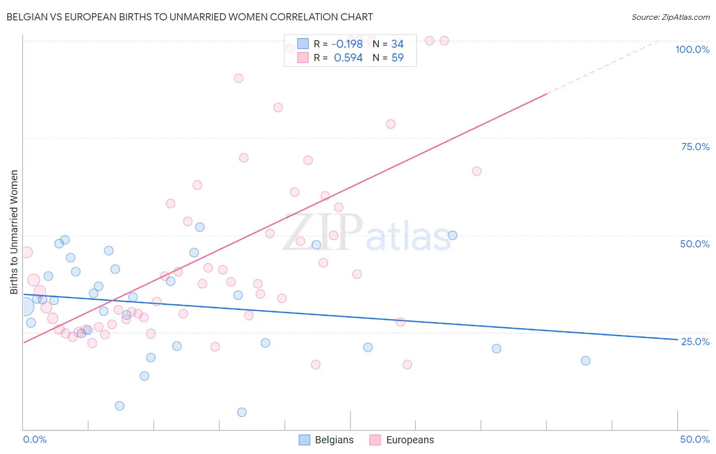 Belgian vs European Births to Unmarried Women