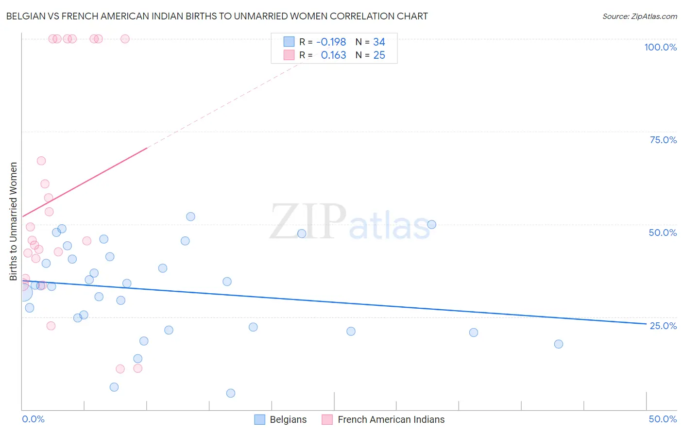 Belgian vs French American Indian Births to Unmarried Women