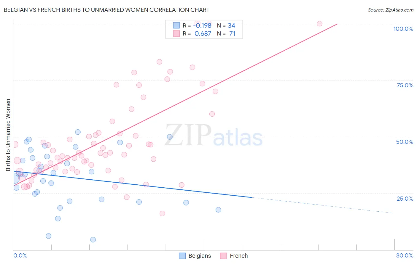 Belgian vs French Births to Unmarried Women