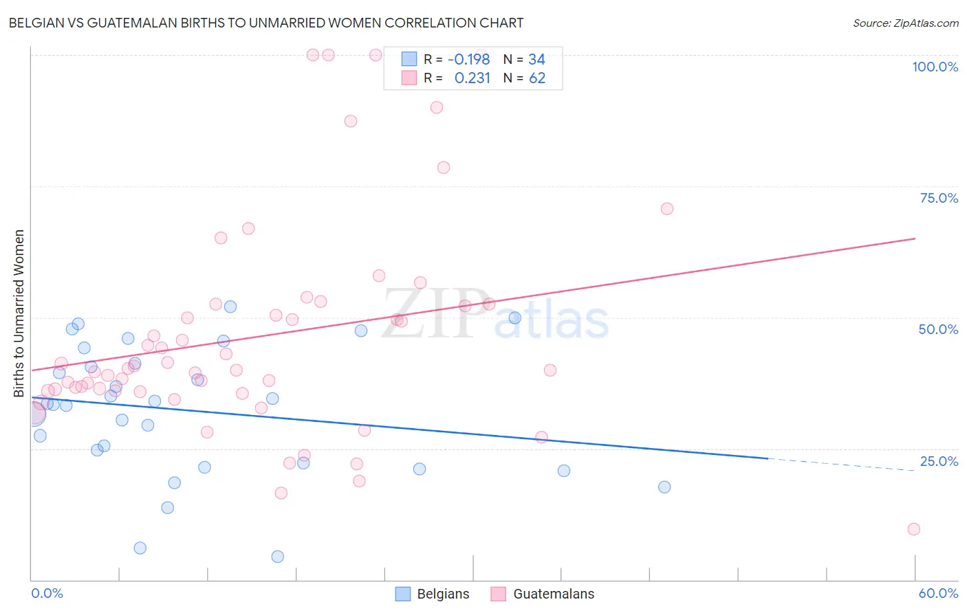 Belgian vs Guatemalan Births to Unmarried Women