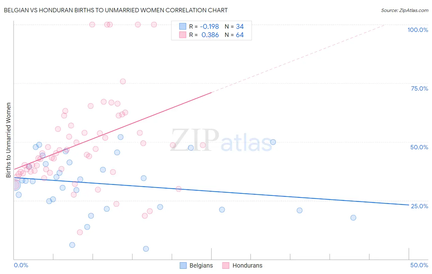 Belgian vs Honduran Births to Unmarried Women