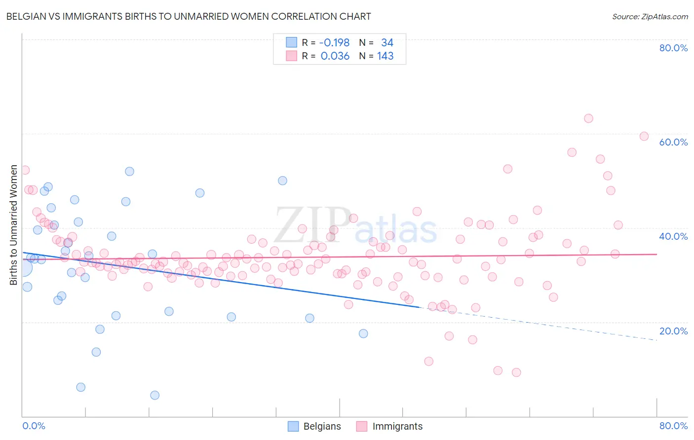 Belgian vs Immigrants Births to Unmarried Women