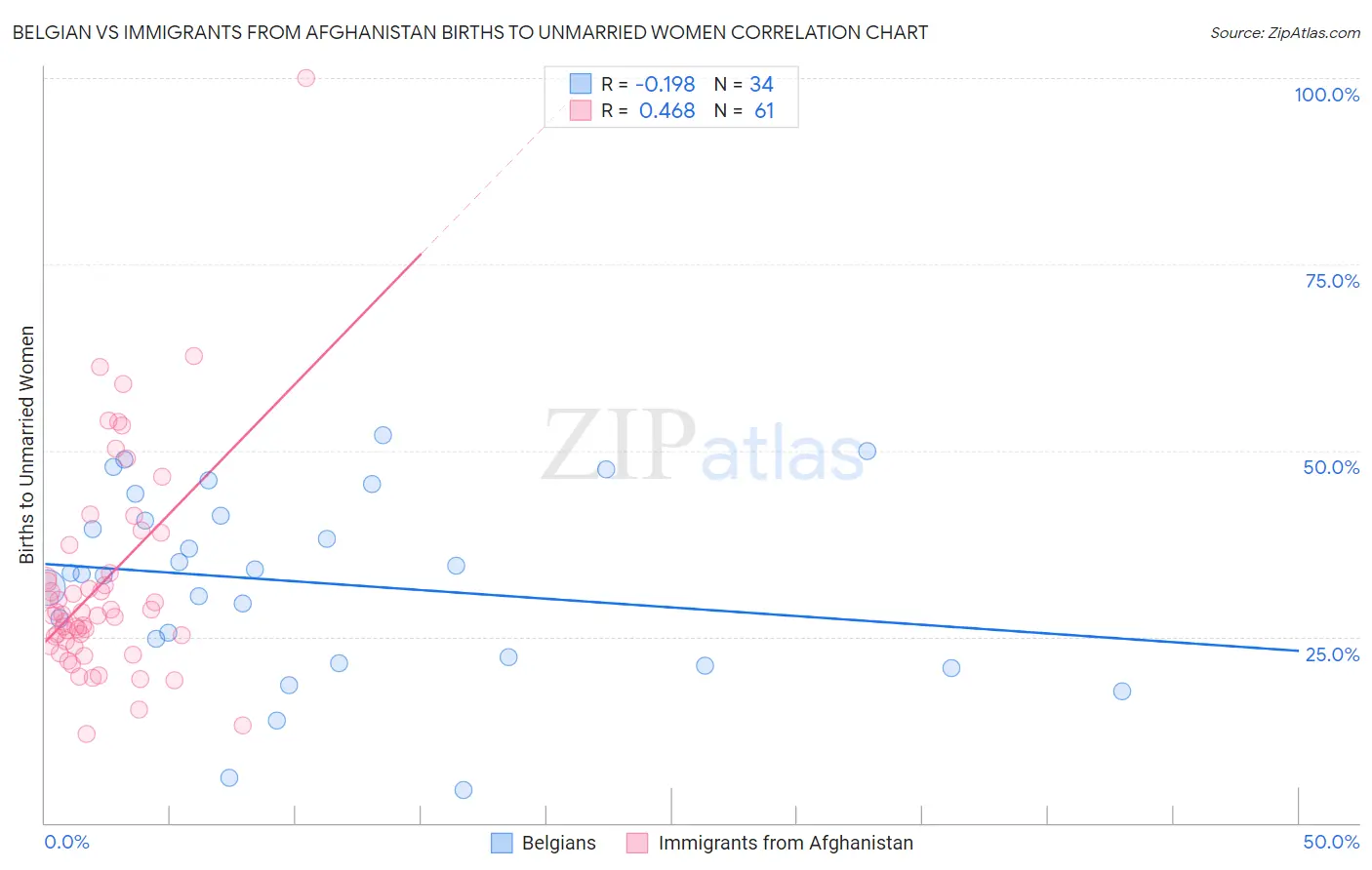 Belgian vs Immigrants from Afghanistan Births to Unmarried Women