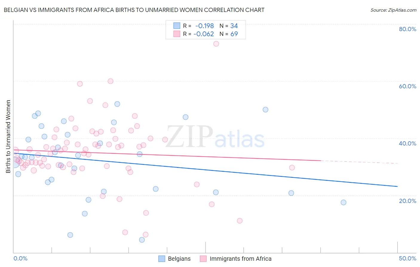 Belgian vs Immigrants from Africa Births to Unmarried Women