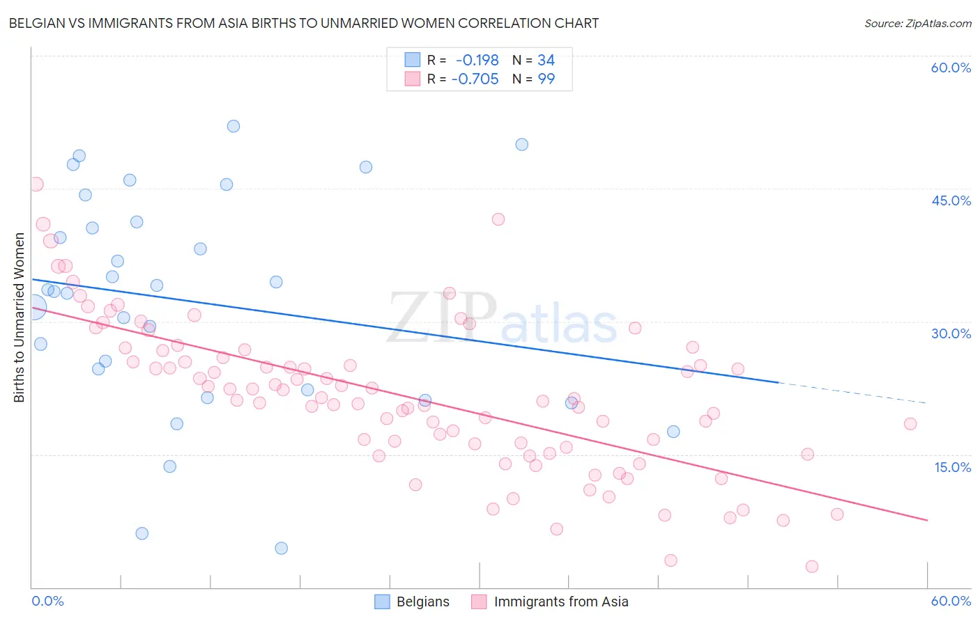 Belgian vs Immigrants from Asia Births to Unmarried Women