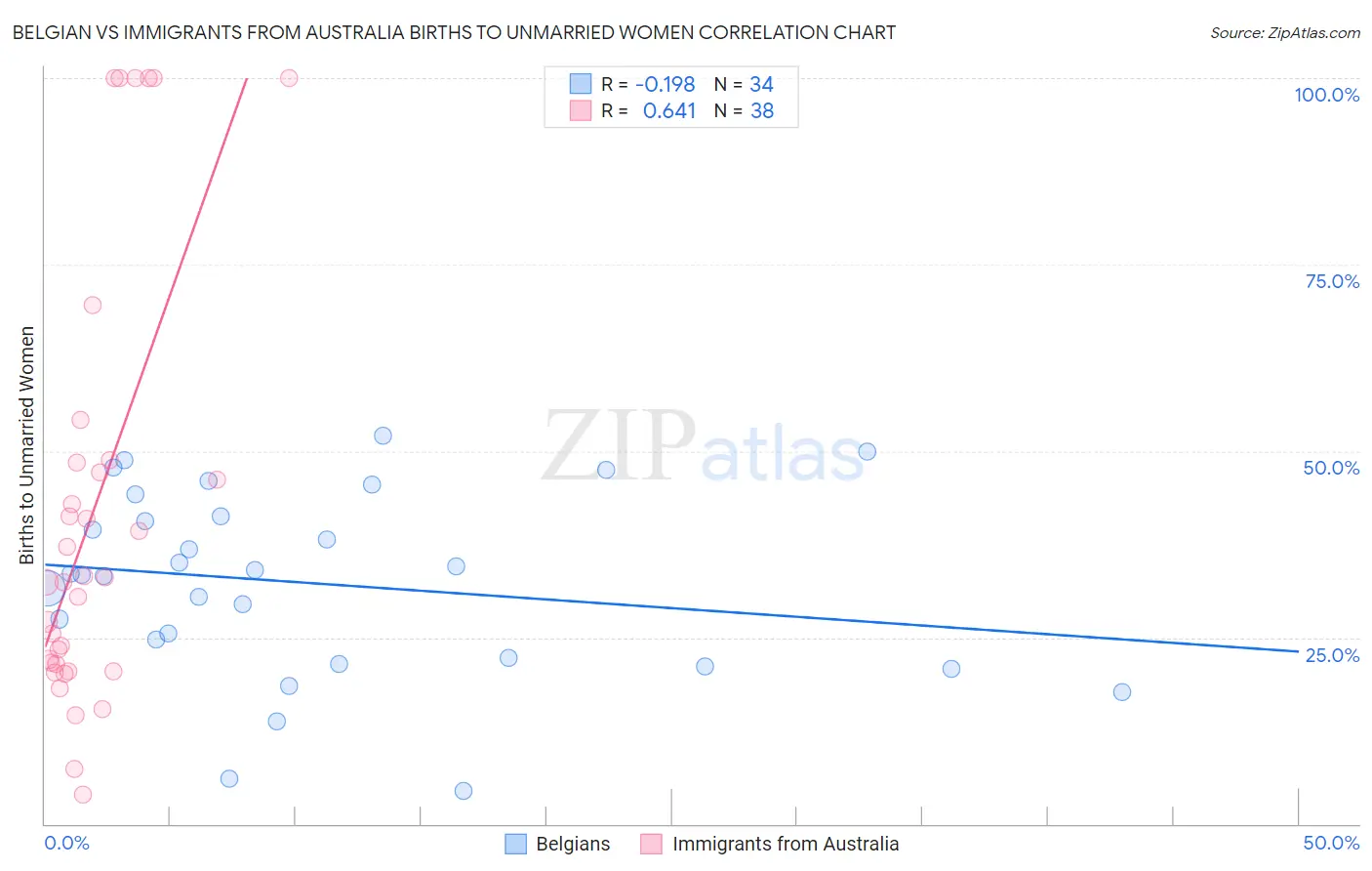 Belgian vs Immigrants from Australia Births to Unmarried Women