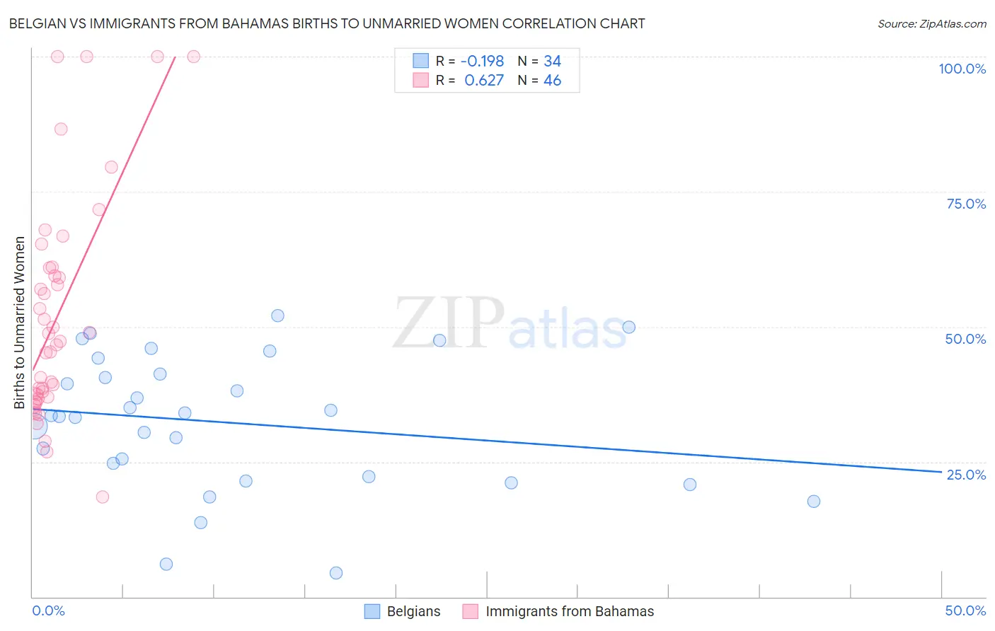Belgian vs Immigrants from Bahamas Births to Unmarried Women