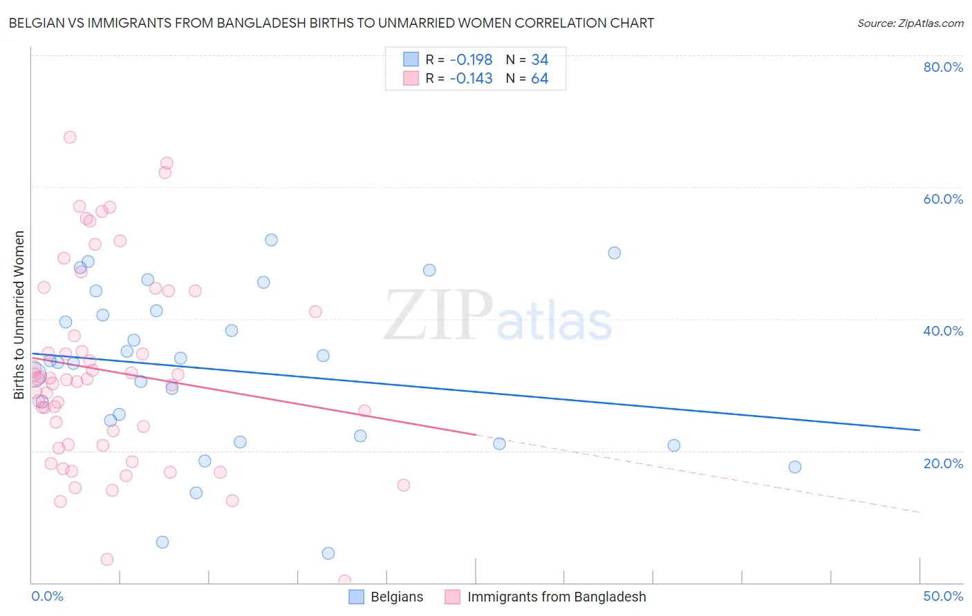 Belgian vs Immigrants from Bangladesh Births to Unmarried Women