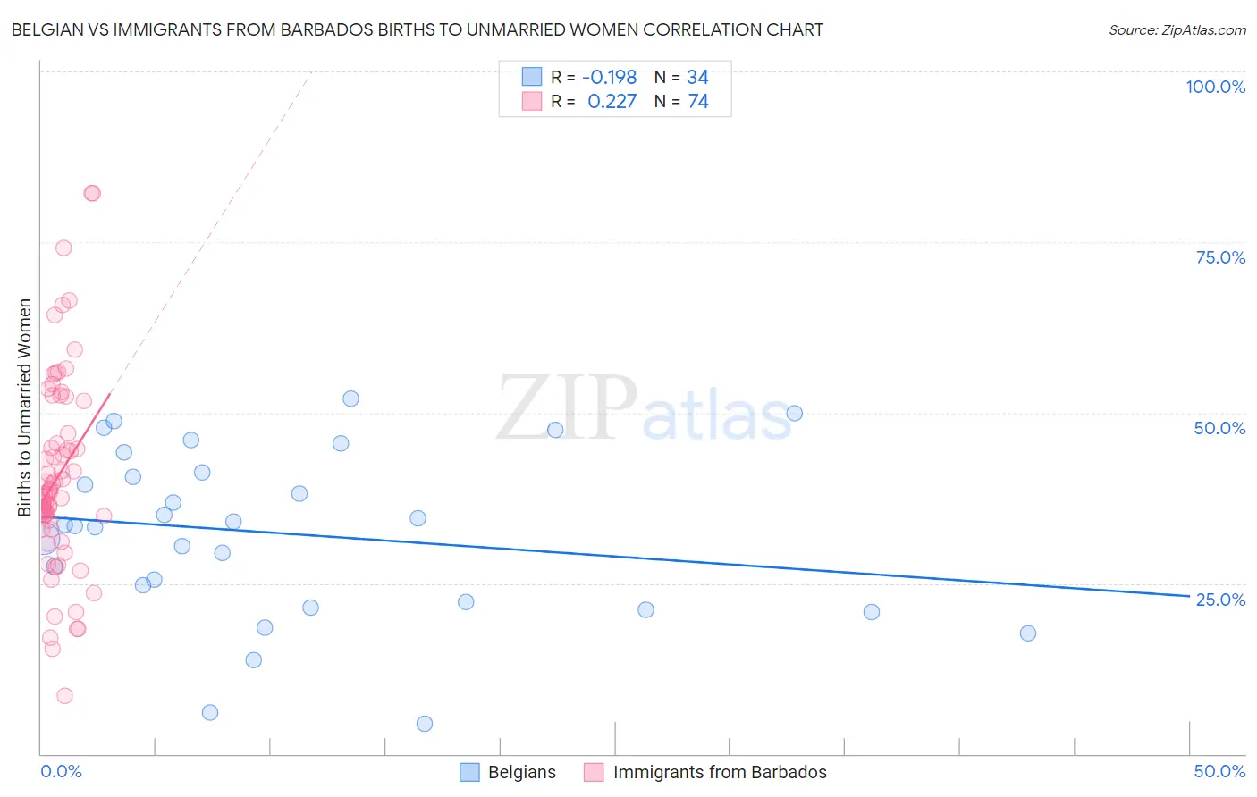 Belgian vs Immigrants from Barbados Births to Unmarried Women