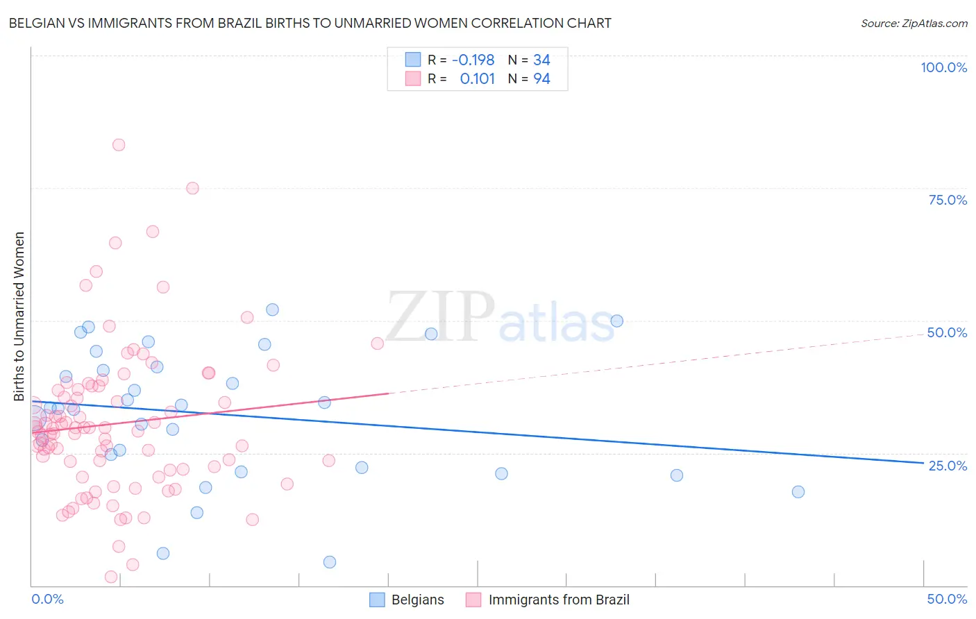Belgian vs Immigrants from Brazil Births to Unmarried Women