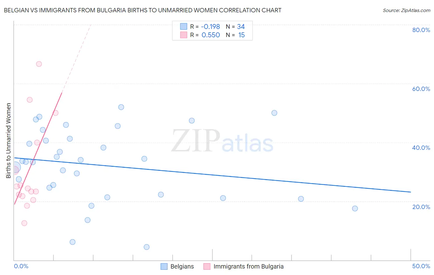 Belgian vs Immigrants from Bulgaria Births to Unmarried Women