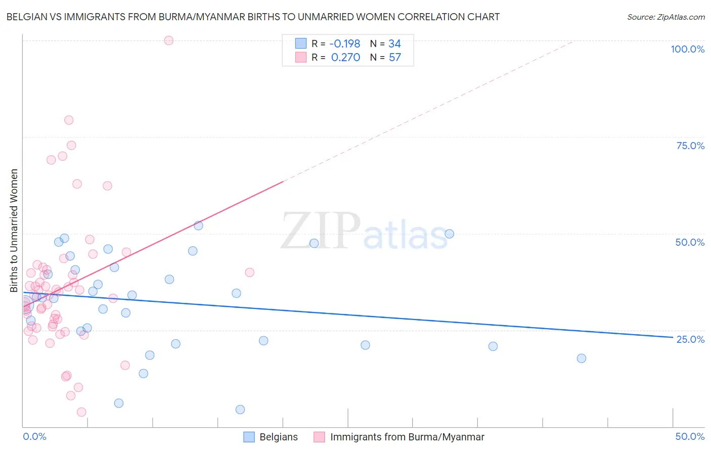 Belgian vs Immigrants from Burma/Myanmar Births to Unmarried Women