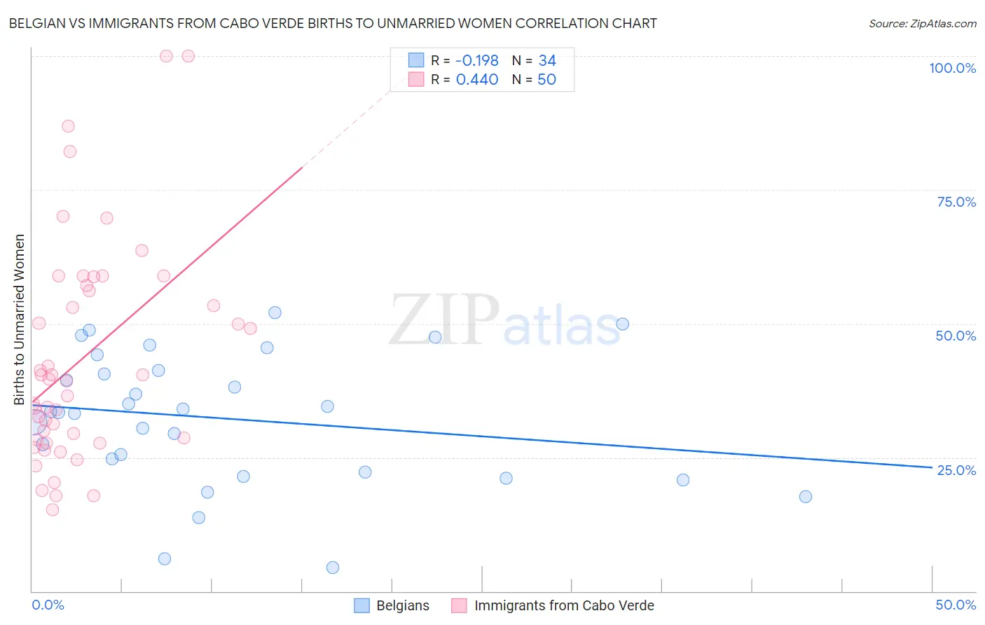 Belgian vs Immigrants from Cabo Verde Births to Unmarried Women