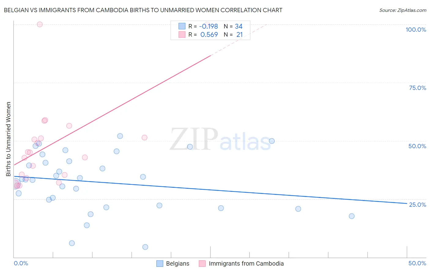 Belgian vs Immigrants from Cambodia Births to Unmarried Women